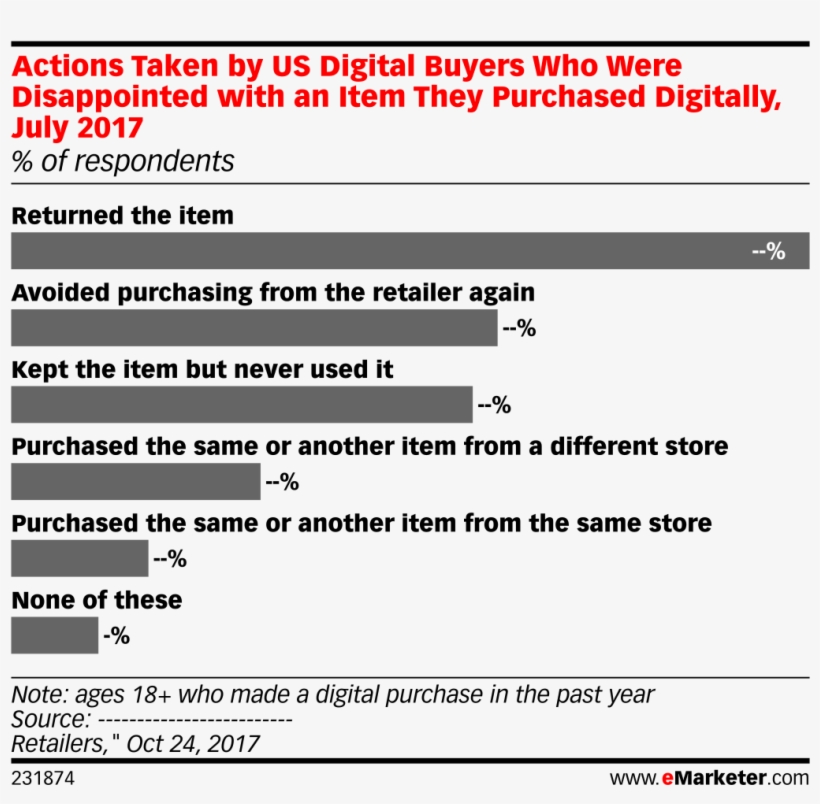 Actions Taken By Us Digital Buyers Who Were Disappointed, transparent png #6921974