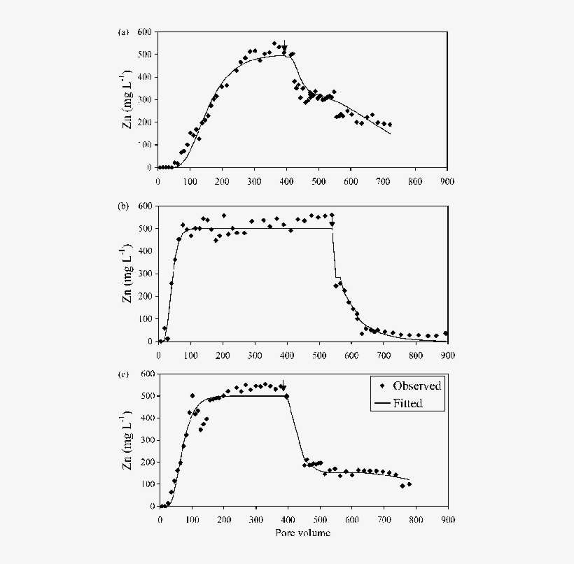 Zinc Breakthrough, Representing Zn Concentrations Eluted, transparent png #6924259
