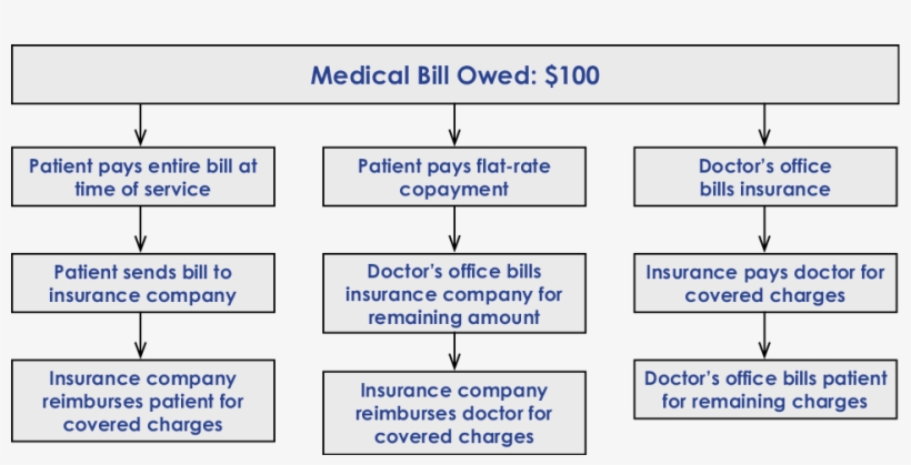 When Submitting A Claim, You Are Sending The Bill To, transparent png #6924476
