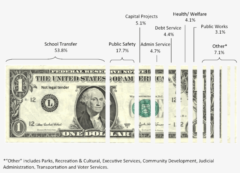 2017 Budget Breakdown, transparent png #6924582