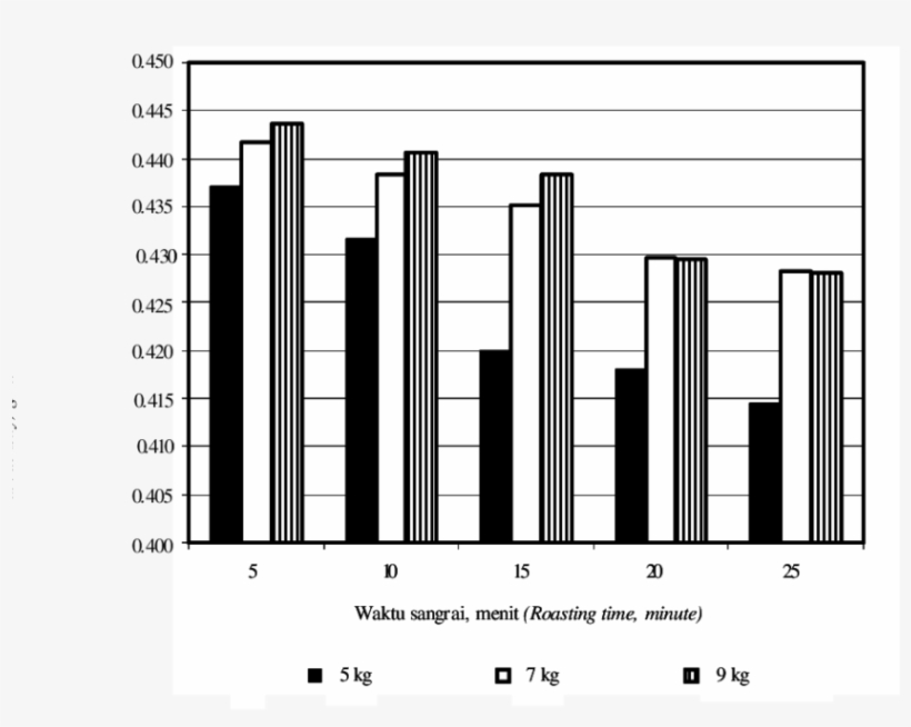 Bulk Density Of Cocoa Bean As Function Of Roasting, transparent png #6932567
