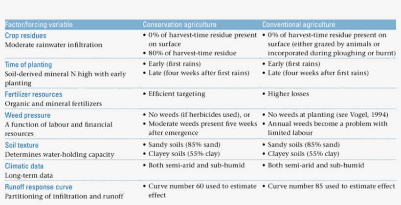 Management Factors Used To Differentiate Ca And Conventional, transparent png #6934552