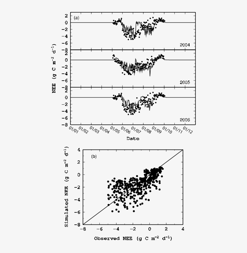 Mean Daily Patterns Of Measured (dots) And Simulated, transparent png #6936856