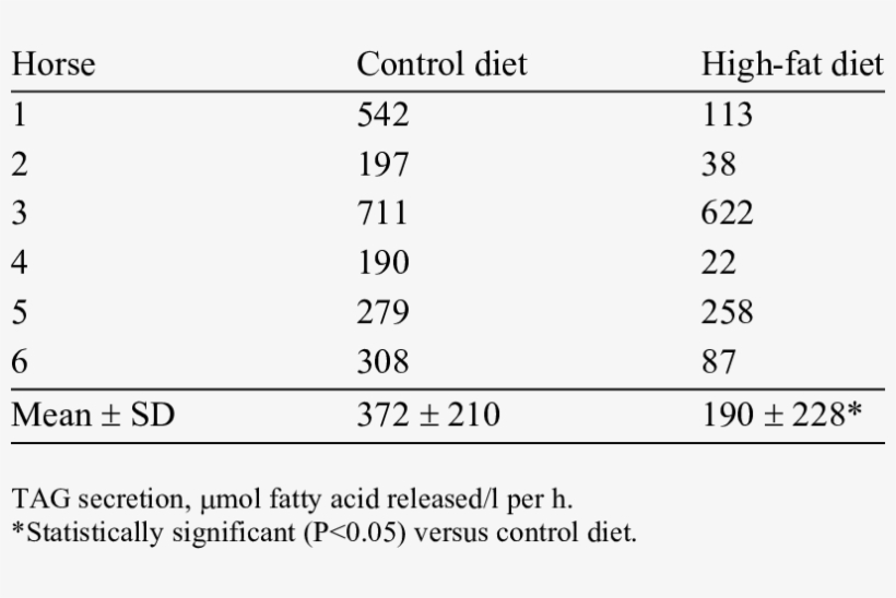Tag Secretion Rates Following Triton Injection In 6, transparent png #6939638