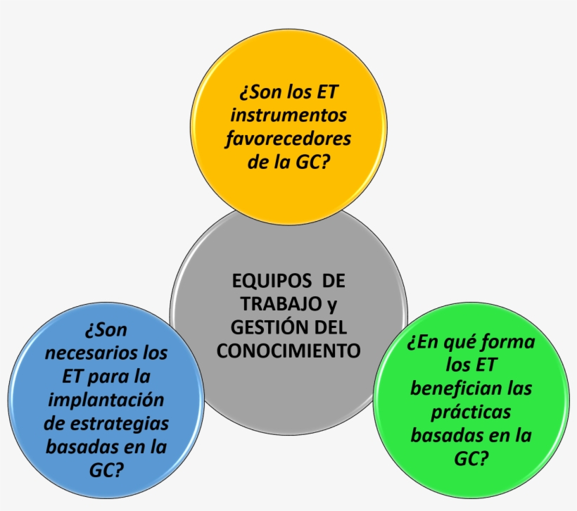 Equipos De Trabajo Y Gestión Del Conocimiento, transparent png #6945845