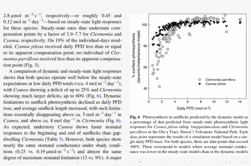 Total Daily Photosynthesis As A Function Of Daily Pfd, transparent png #6947484