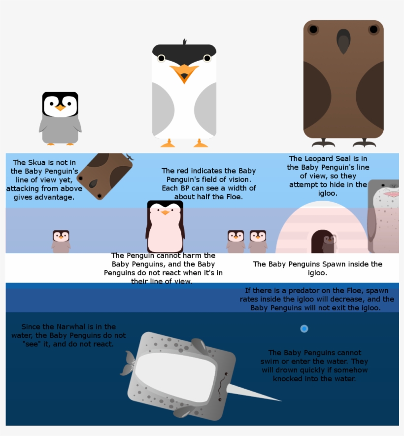 [artwork Stats] Three New Arctic Birds Baby Penguin,, transparent png #6948165