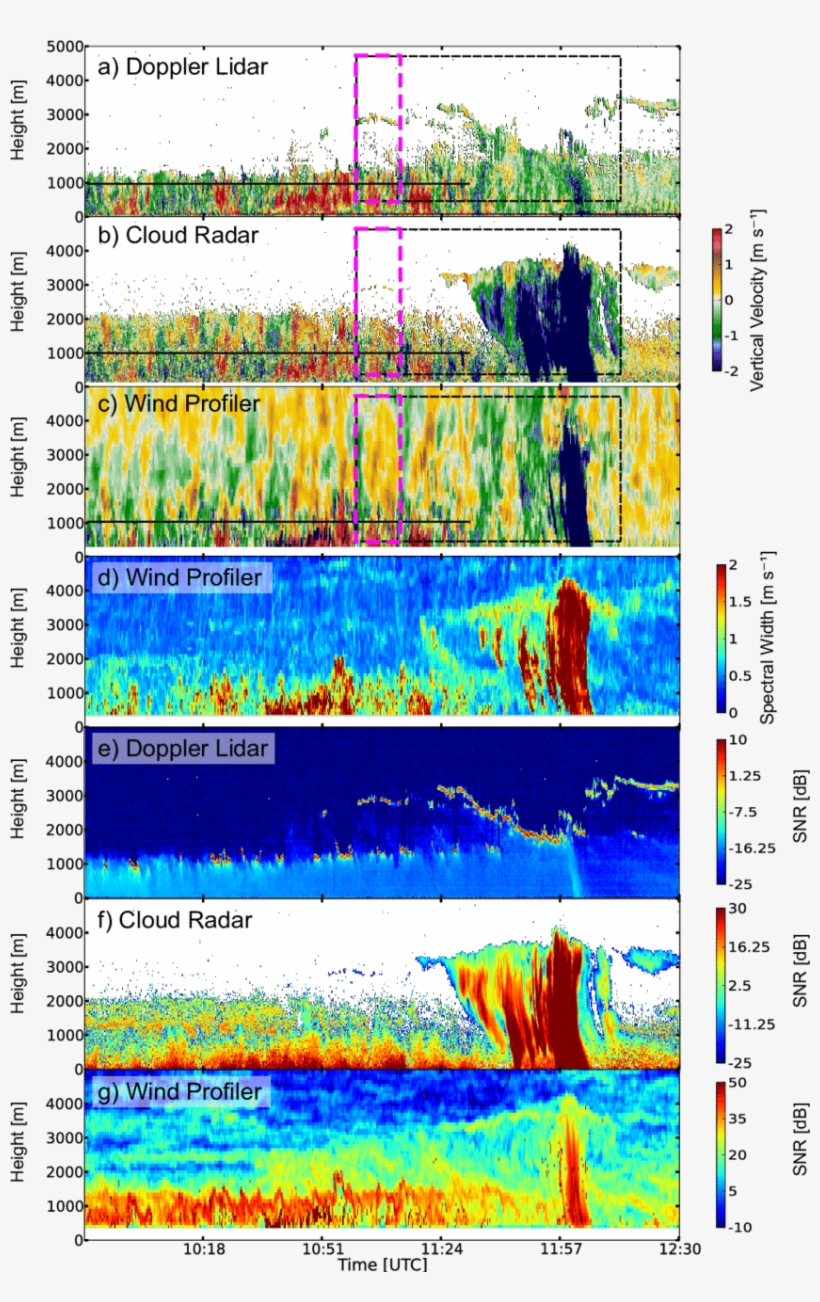 The Combined Measurements Of Doppler Lidar , Cloud, transparent png #6951712