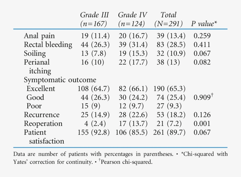 Long-term Outcome According To Degree Of Hemorrhoids, transparent png #6951981
