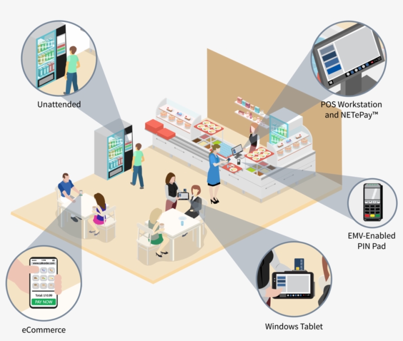 Ability To Process Integrated Credit, Debit, Check,, transparent png #6952424