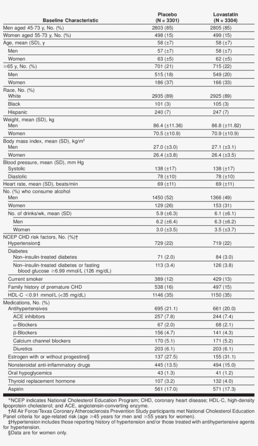 -baseline Characteristics And Medications For Study, transparent png #6954302