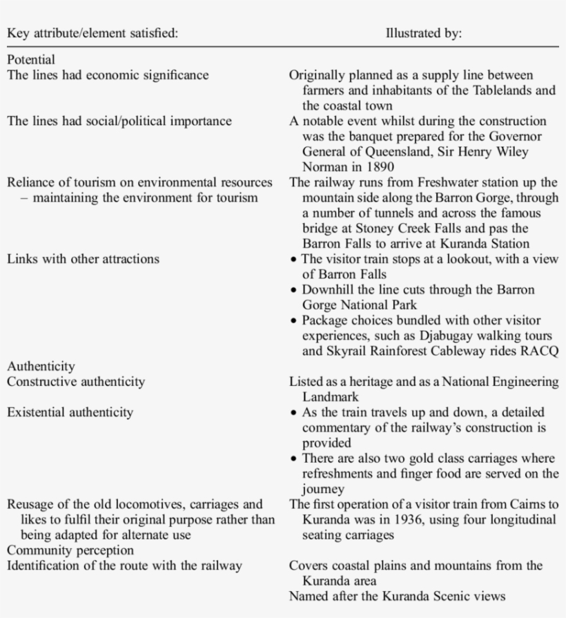 Key Attributes Of Kuranda Railway, Queensland, Australia, transparent png #6955661