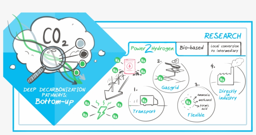 The Production And Use Of Green Hydrogen Is An Important, transparent png #6956609