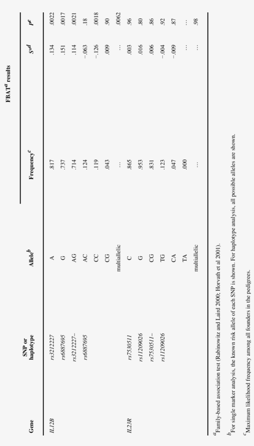 Association Of Il12b And Il23r In Families, transparent png #6957217