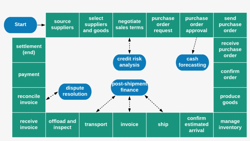 Supply Chain Png, transparent png #6957563