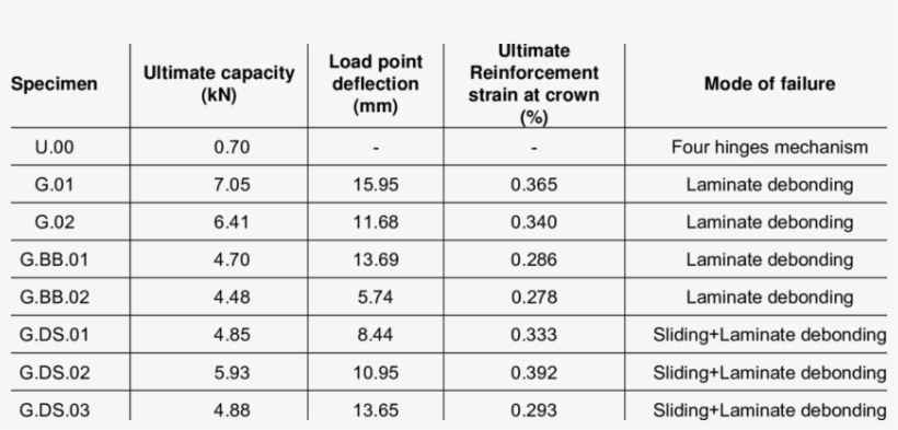 Test Results Of Gfrp Reinforced Arches, transparent png #6957663