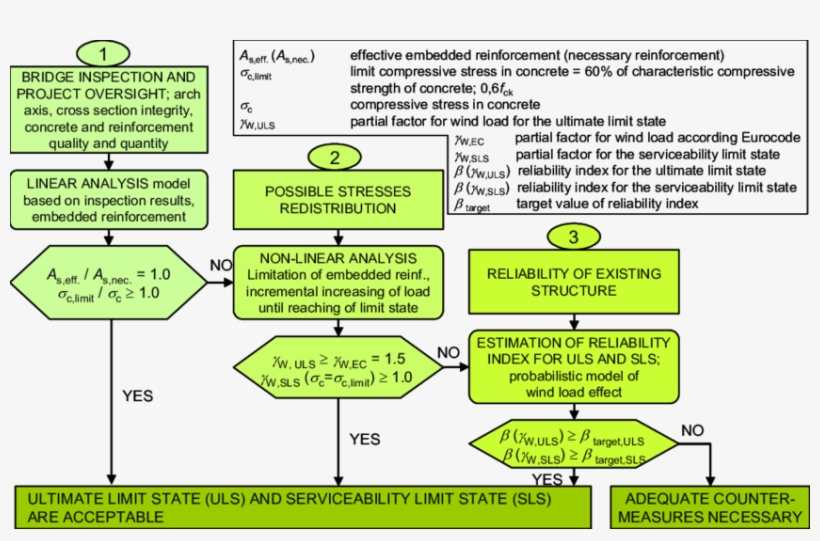 Flowchart Of The Limit State Evaluation Of Arches Exposed, transparent png #6957989
