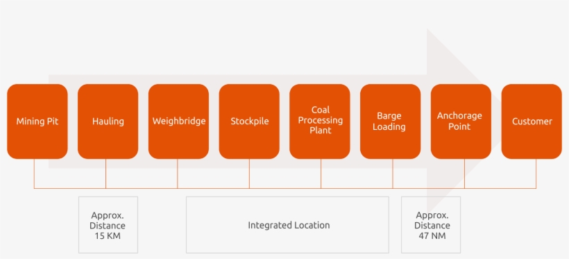 Supply Chain Management, transparent png #6958041