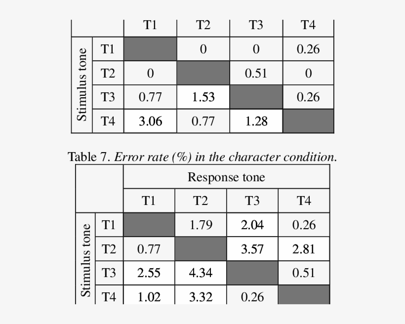 Error Rate In The Pinyin Condition, transparent png #6958155