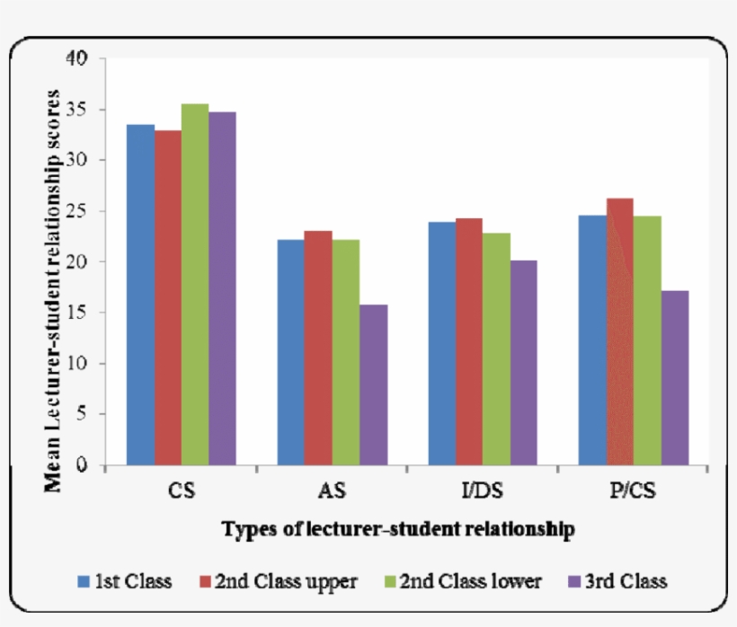 Mean Lecturer Relationship Behaviour Reported By Respondents, transparent png #6960186