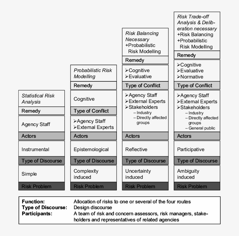 The Risk Management Escalator And Stakeholder Involvement, transparent png #6961636