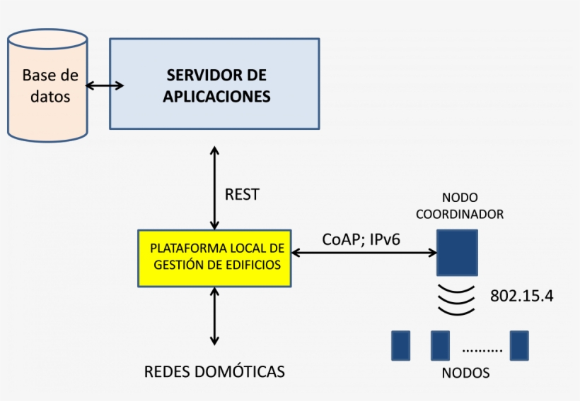 Local Management Platform Architecture, transparent png #6962798