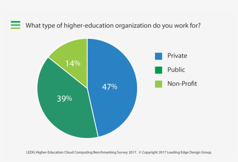 On Where Leading Higher Education Organizations Are, transparent png #6963012