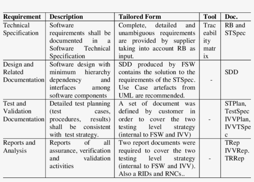 Requiments Related To The Software Product Quality, transparent png #6965312