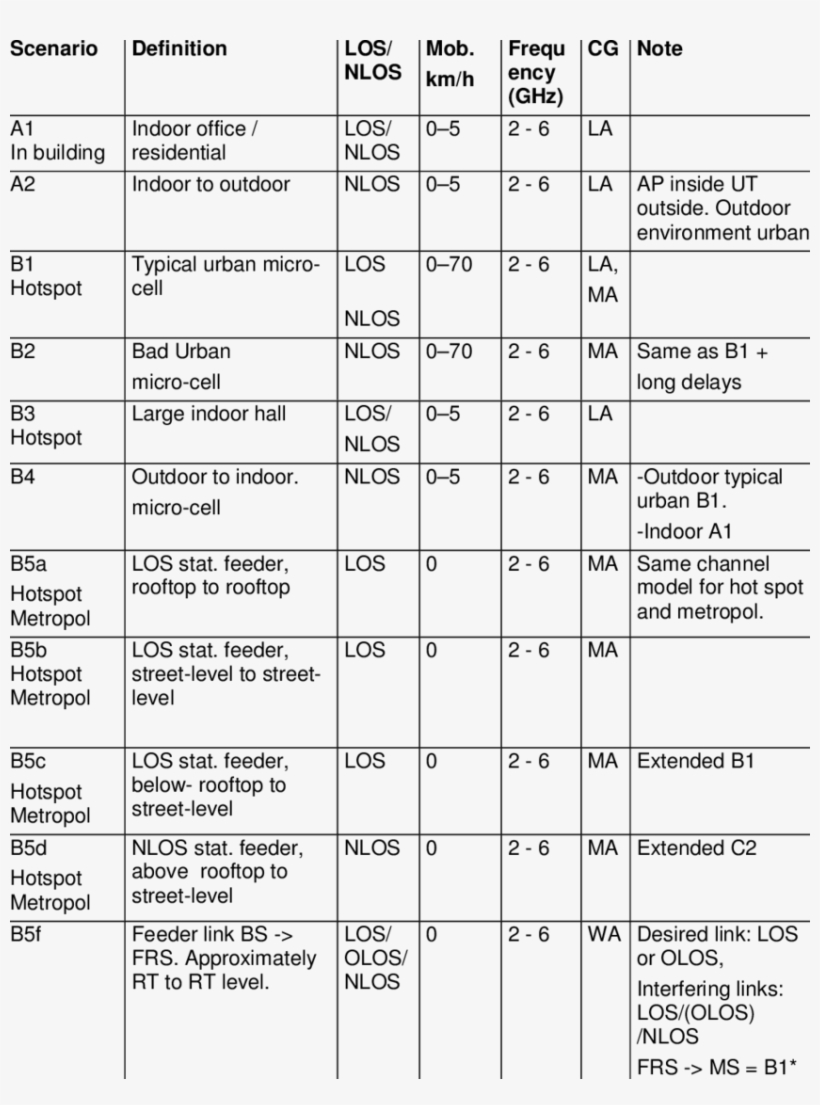 Propagation Scenarios Specified In Winner, transparent png #6966197