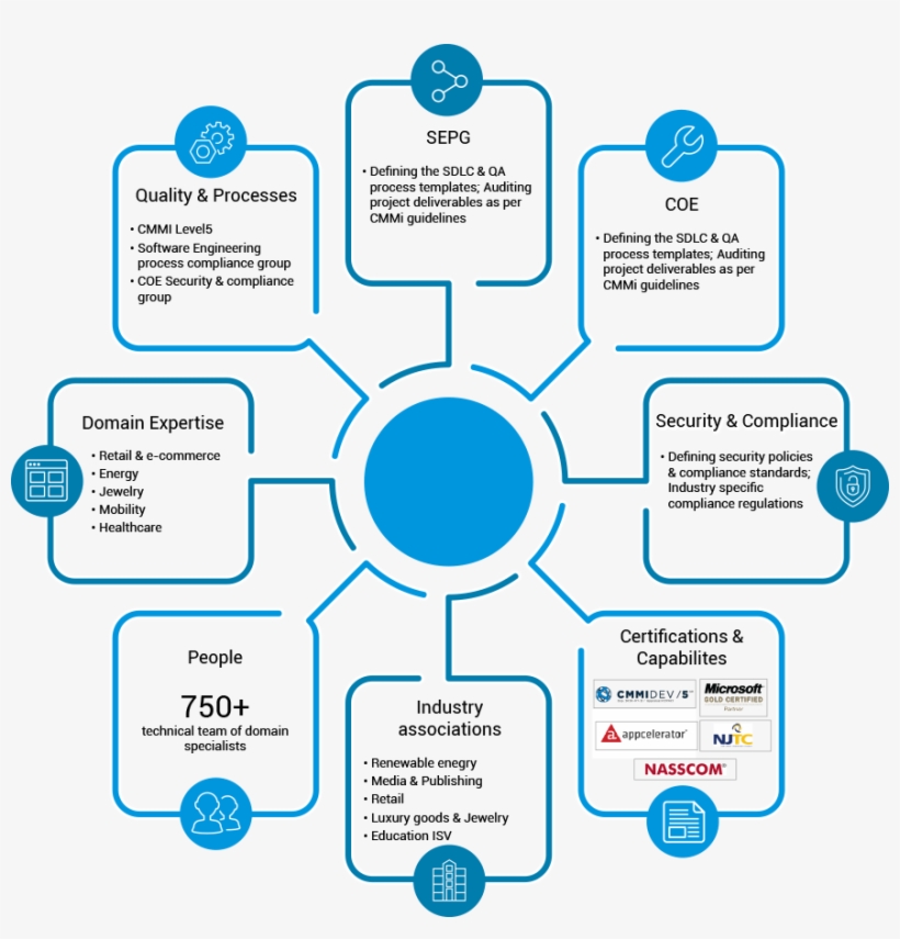 Quality Engineering Services Across Technology Lifecycle, transparent png #6966307