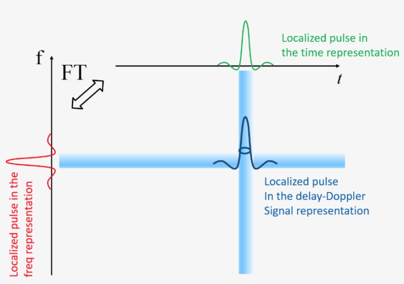 Time And Frequency Representations, transparent png #6966631