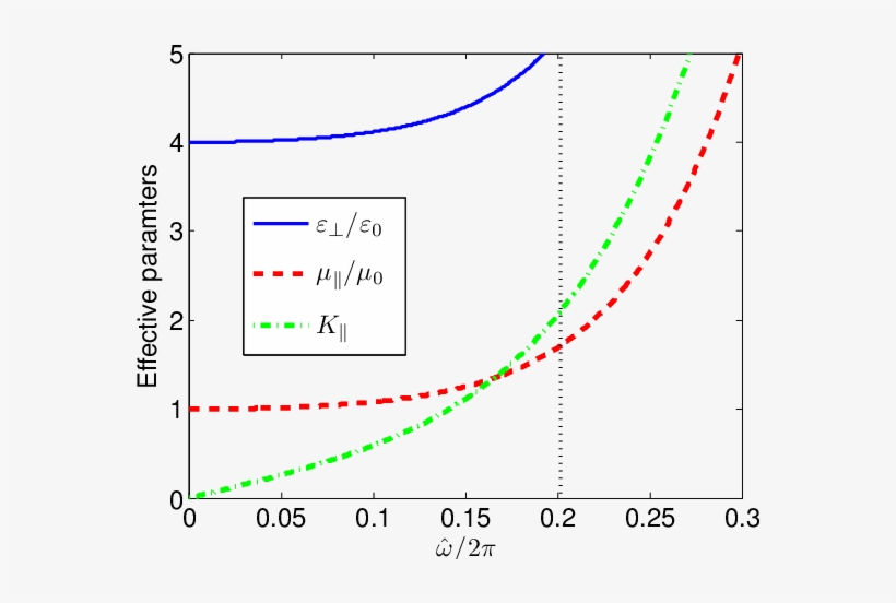 Effective Parameters Versus Normalized Real Frequency, transparent png #6967401