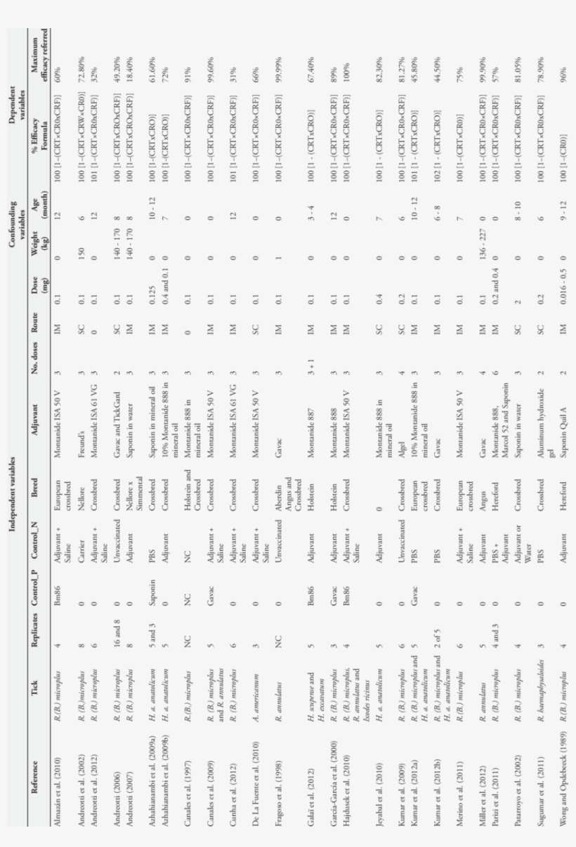 List Of Articles And Some Of The Variables Analyzed, transparent png #6968013