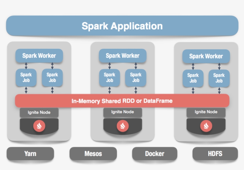 More Easily Share State And Data Among Spark Jobs, transparent png #6969118