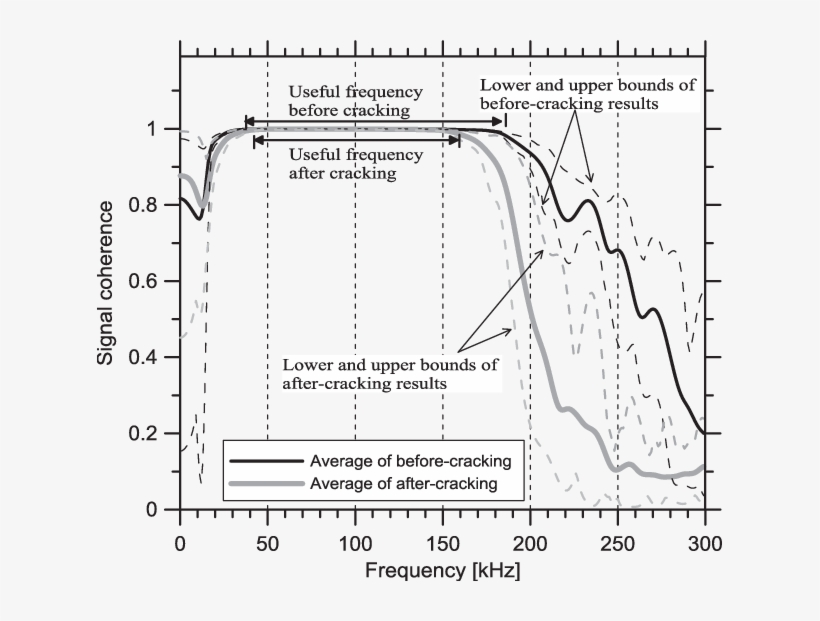 Signal Coherence Before And After Cracking, transparent png #6970842