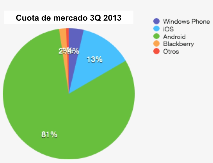 Cuota De Mercado De Android En, transparent png #6971789