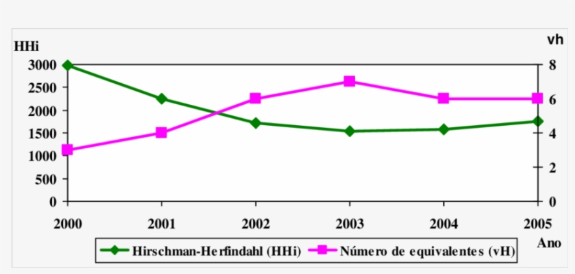 Índice De Hhi E Número De Equivalente Para O Mercado, transparent png #6972130