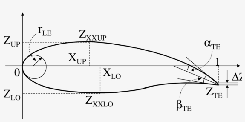 Design Parameters For The Sobieczky Shape Functions, transparent png #6973667