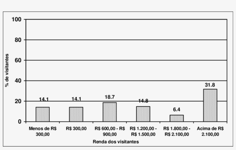 Renda Mensal Dos Visitantes Dos Municípios De Viçosa, transparent png #6974686