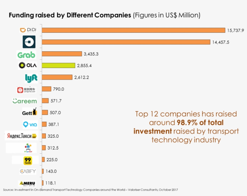 Ola Has Become Fourth Highest Funded Company In Technology, transparent png #6975890