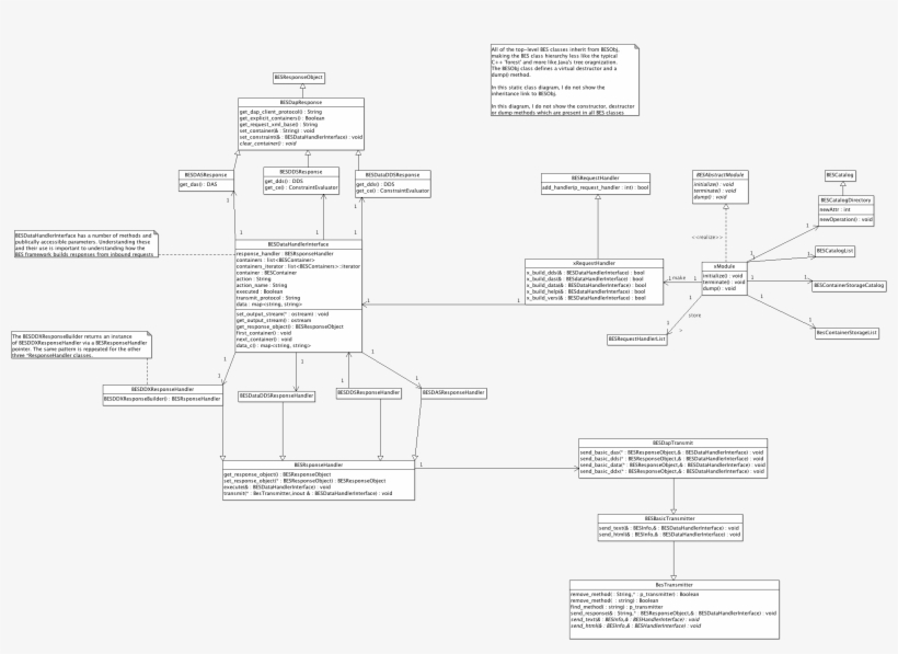 Bes Handler Class Diagram Detailed, transparent png #6976021