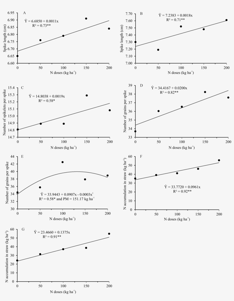 Spike Length In 2014 And 2015 (b), Number Of Spikelets, transparent png #6976631