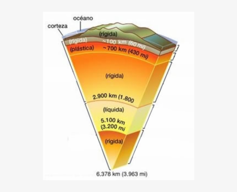 Es La Capa Más Externa De La Tierra,está Formada Por, transparent png #6976814