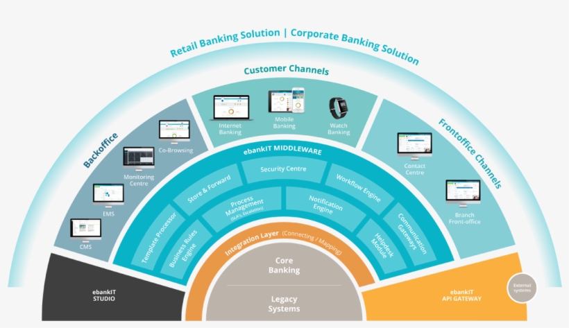 Ebankit Omnichannel Digital Banking Platform, transparent png #6979304