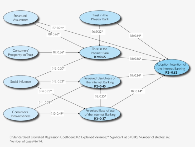 Factors Affecting Adoption Of Internet Banking, transparent png #6979682