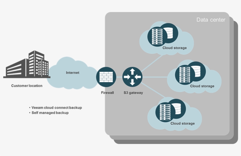 Cloud Storage Capacity Can Be Readily Scaled, transparent png #6979683