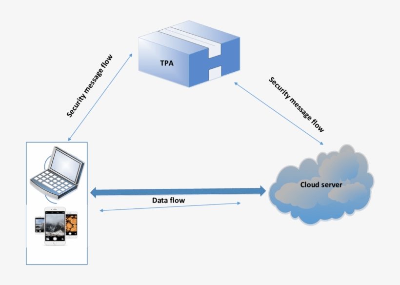 The Architecture Of The Cloud Storage Service, transparent png #6979730