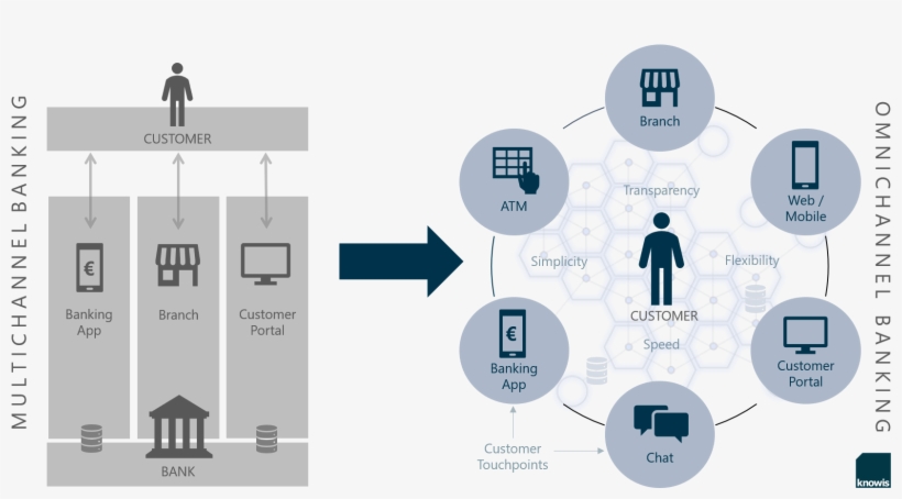 Multichannel Banking Vs, transparent png #6980330