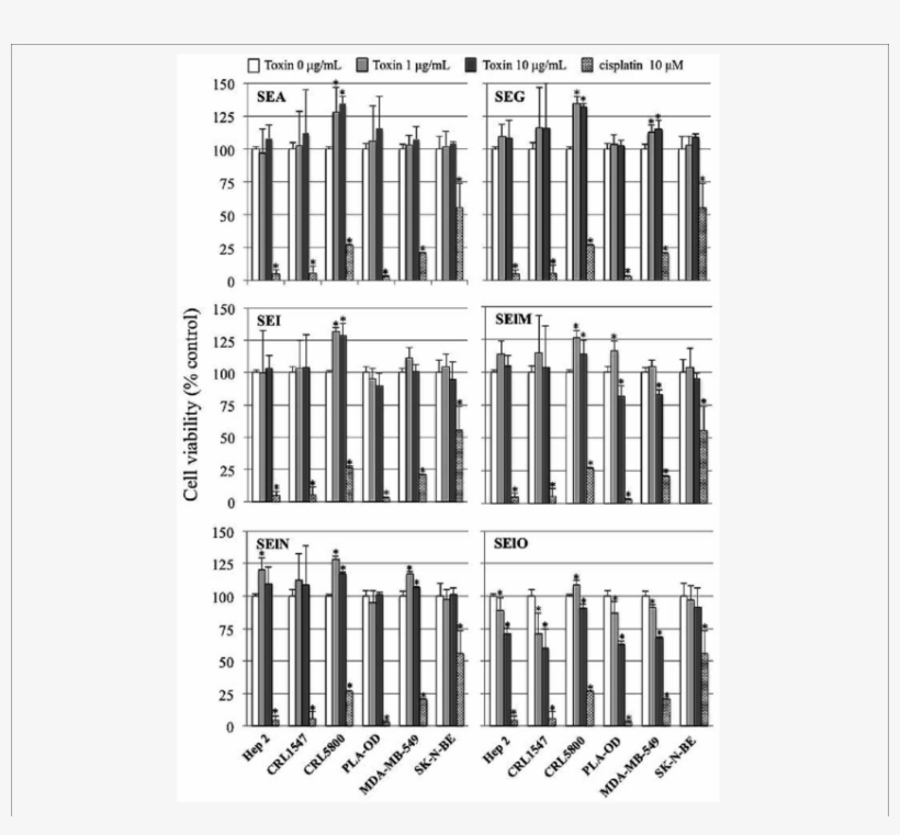 Selo Inhibits Cell Line Viability, transparent png #6980566