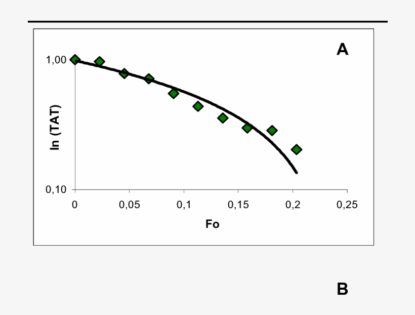 Comportamiento Del Número De Fourier Para Diferentes, transparent png #6980757